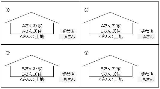 一般的な受益者の図