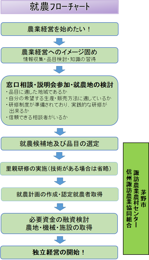 就農フローチャート