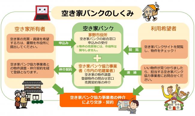 空き家バンクのしくみ