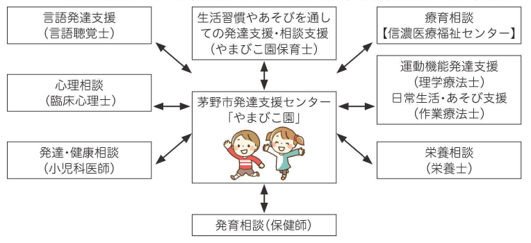 専門職とのかかわり