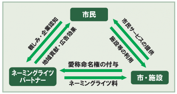 ネーミングライツの体系図