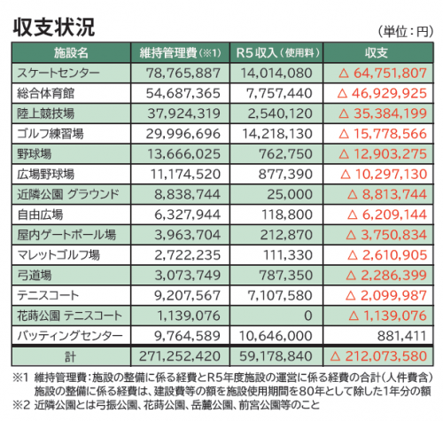 収入状況