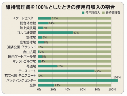 維持管理費と使用料収入の割合