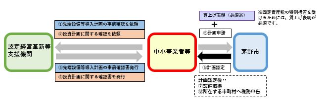 固定資産税特例のスキーム図