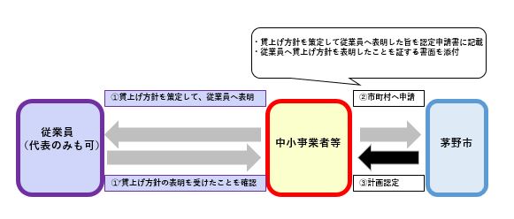 賃上げ方針の表明についてのスキーム図