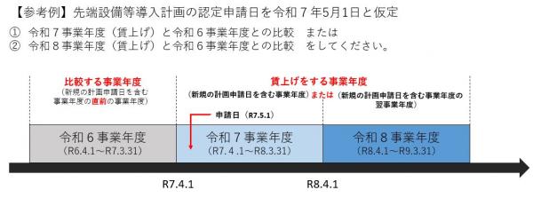 賃上げをする