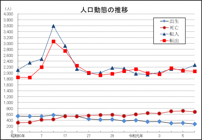 人口動態の推移