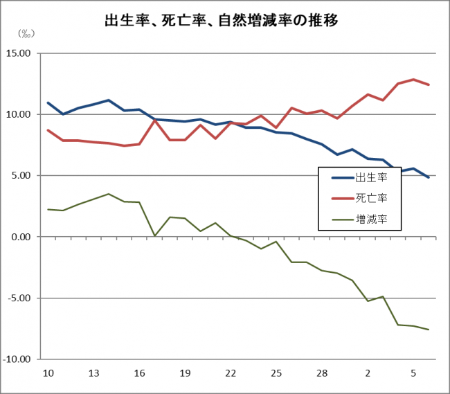 転入率、転出率、社会増減率の推移
