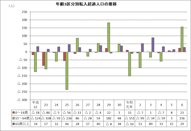 年齢３区分別転入超過人口の推移