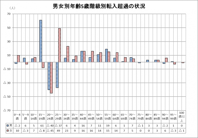 男女別年齢4歳階級別転入超過の状況