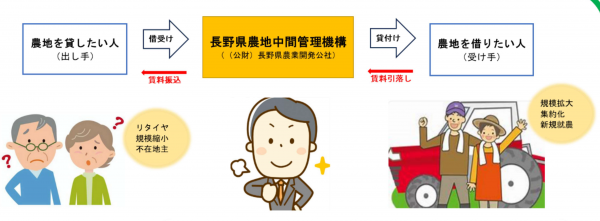 中間管理事業のイメージ図