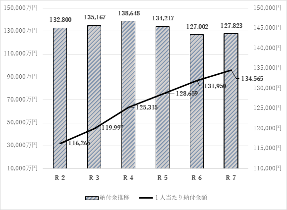 表３　国保加入者一人当たり納付金の推移