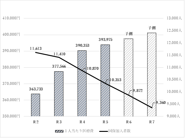 表２　国保加入者数と一人当たり医療費の推移
