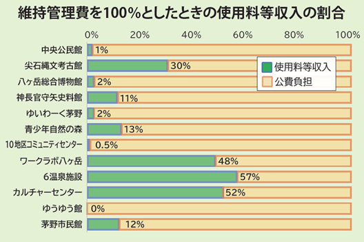 維持管理費と収入の割合