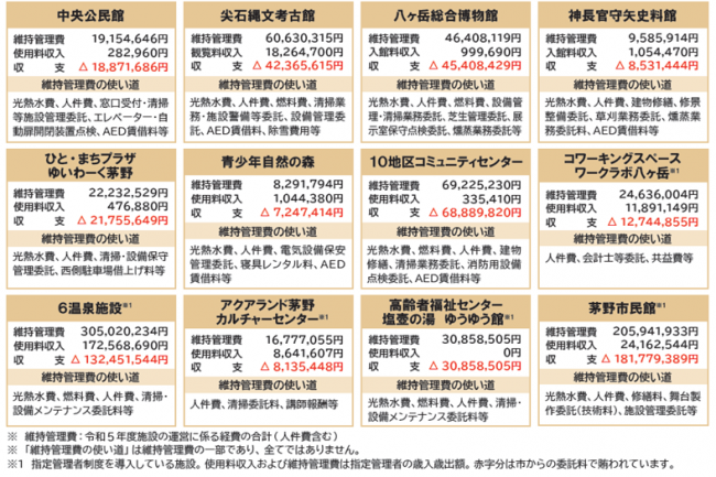 各施設の収支状況