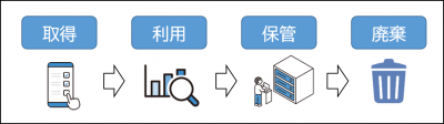 データの取得、利用、保管、廃棄