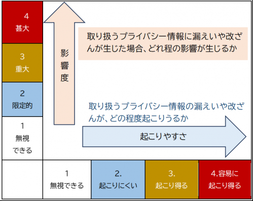プライバシー影響評価は影響度と起こりやすさの2軸により評価する。
