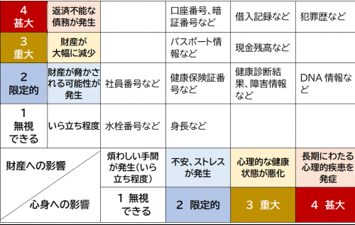 影響度は財産と心身の影響度の2軸で評価する