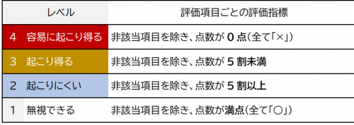 起こりやすさの評価方法