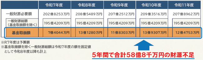 一般財源必要額の推計と基金取崩額