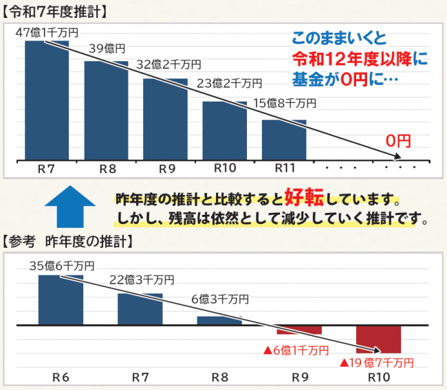 令和７年度および昨年度の基金残高の推計比較