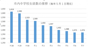 市内中学生徒数の推移