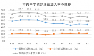 市内中学部活動加入率の推移