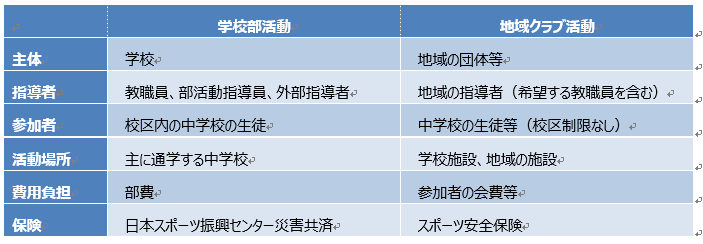 部活動と地域クラブ活動の違い