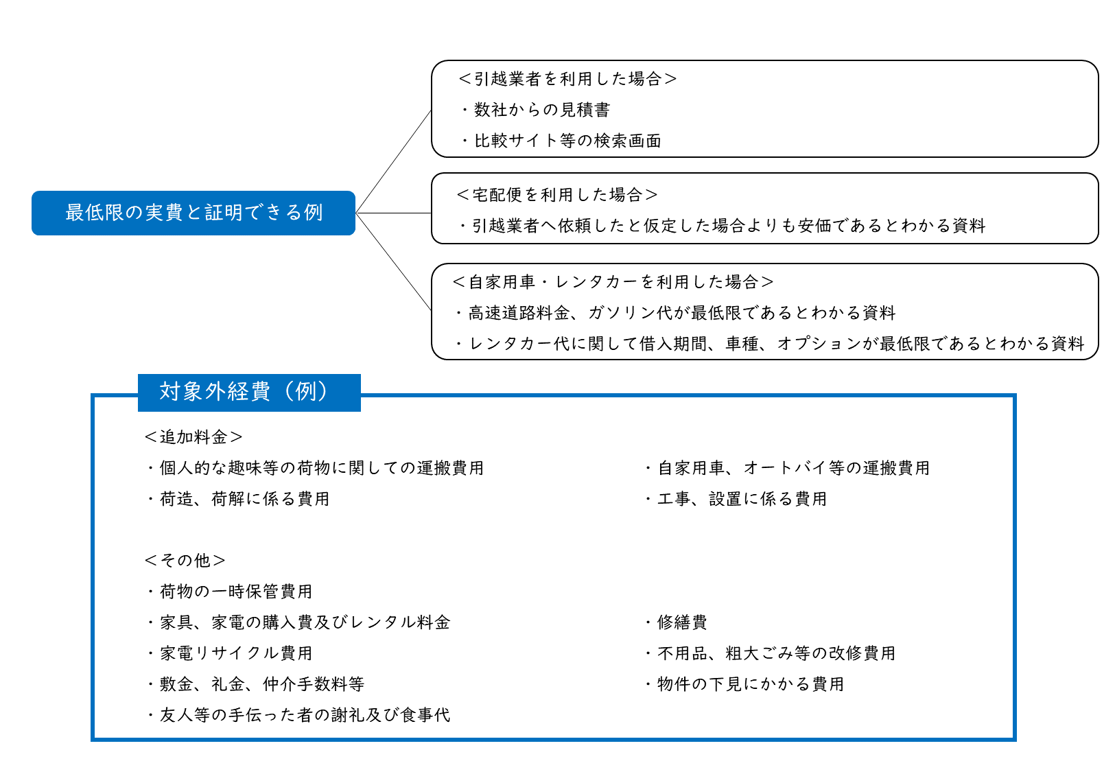 移転費について