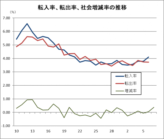転入率、転出率、社会増減率の推移