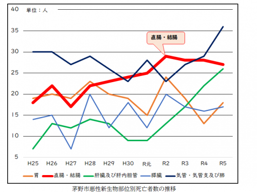 部位別死亡者数グラフ