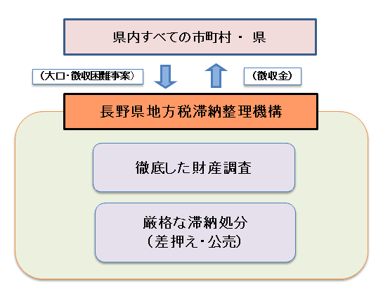 長野県地方税滞納整理機構は、県内すべての市町村と県が協力して、大口、徴収の困難な滞納事案の解決に取り組んでいます。