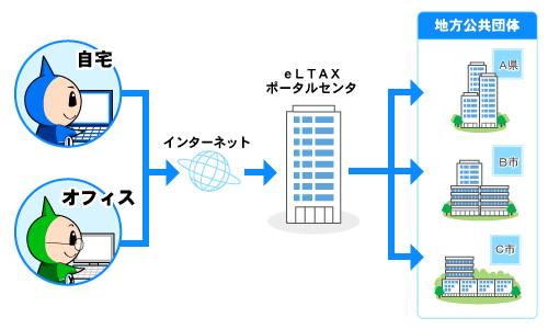 エルタックスの仕組み