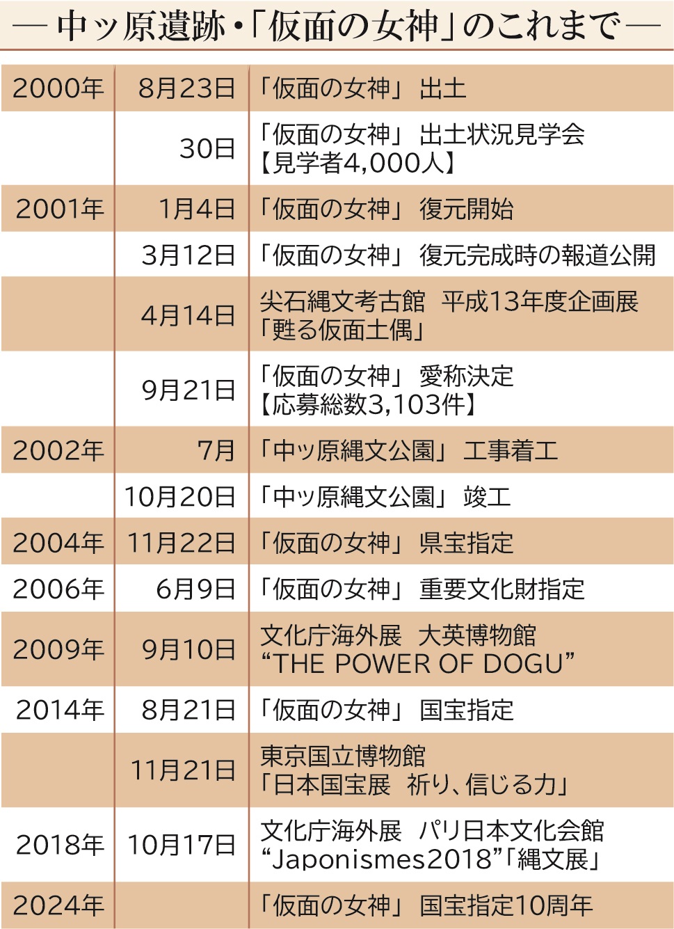 中ッ原遺跡・「仮面の女神」のこれまで