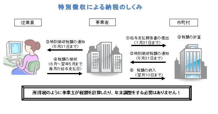 特別徴収とはの画像