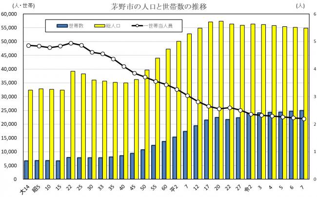 茅野市の人口と世帯数の推移