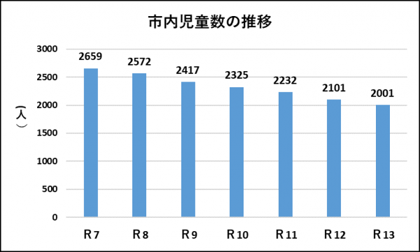 市内児童数の推移