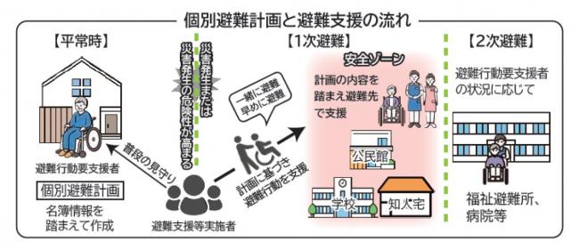 個別避難計画と避難支援の流れ