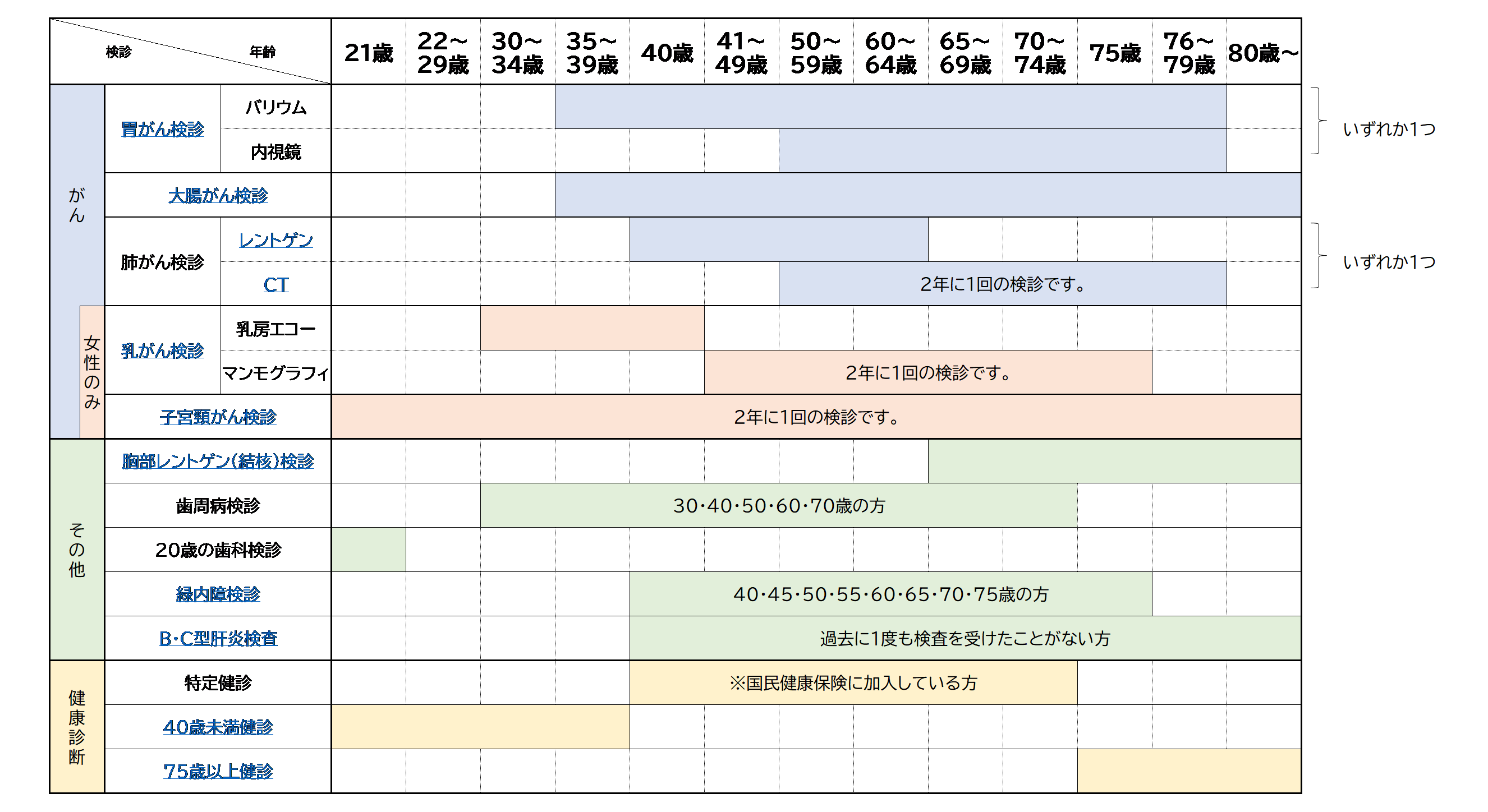 検診年齢早見表