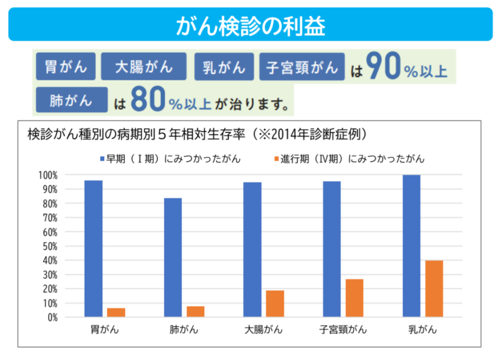 がん検診の利益