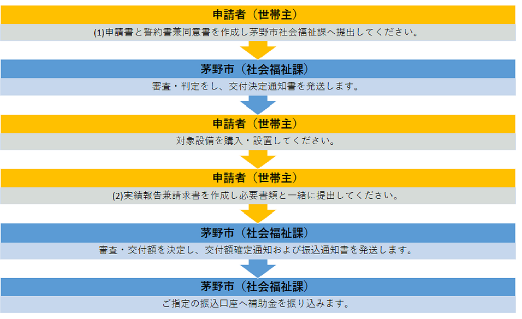申請から補助金受給までのながれ