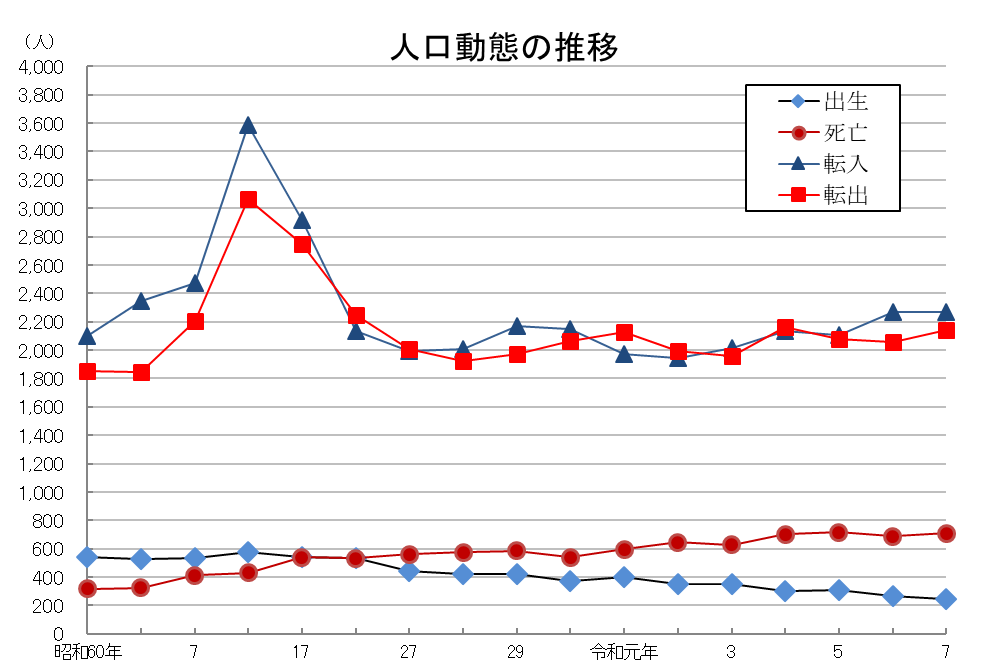 人口動態の推移