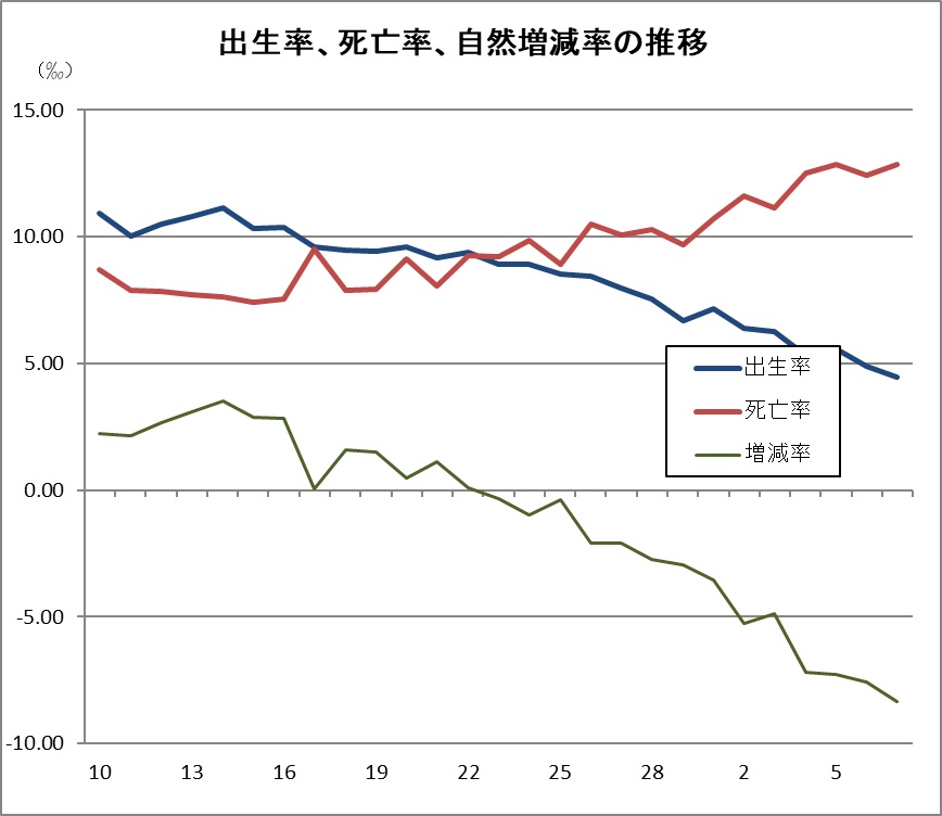 出生率、死亡率、自然増減率の推移