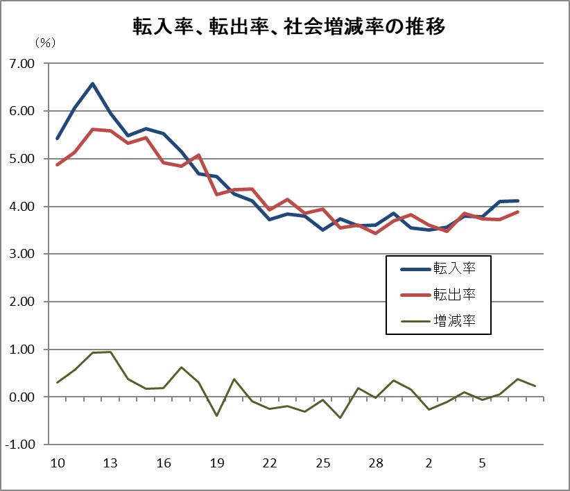 転入率、転出率、社会増減率の推移