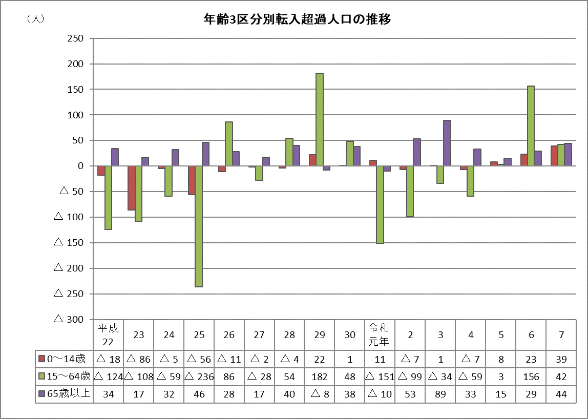 年齢3区分別転入超過人口の推移