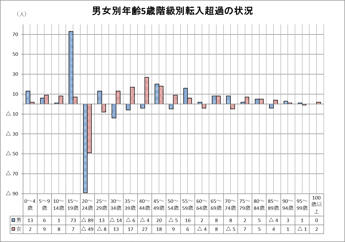 男女別年齢5歳階級別転入超過の状況