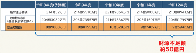一般財源必要額の推移と基金取崩額