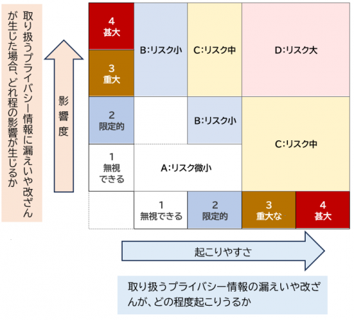 プライバシー情報リスクマップ
