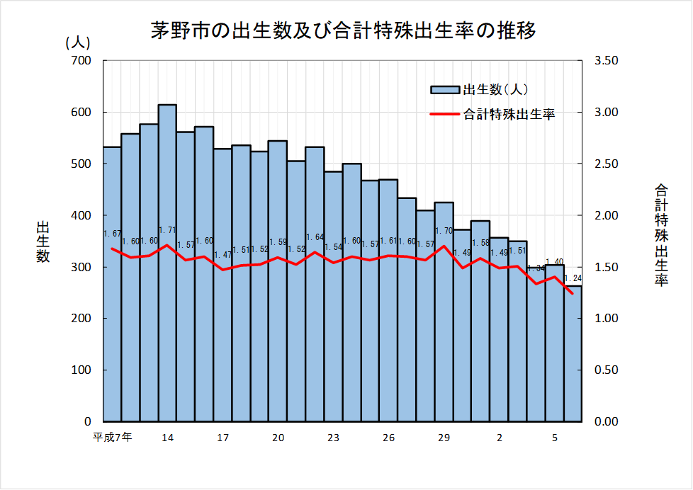 茅野市の合計特殊出生率