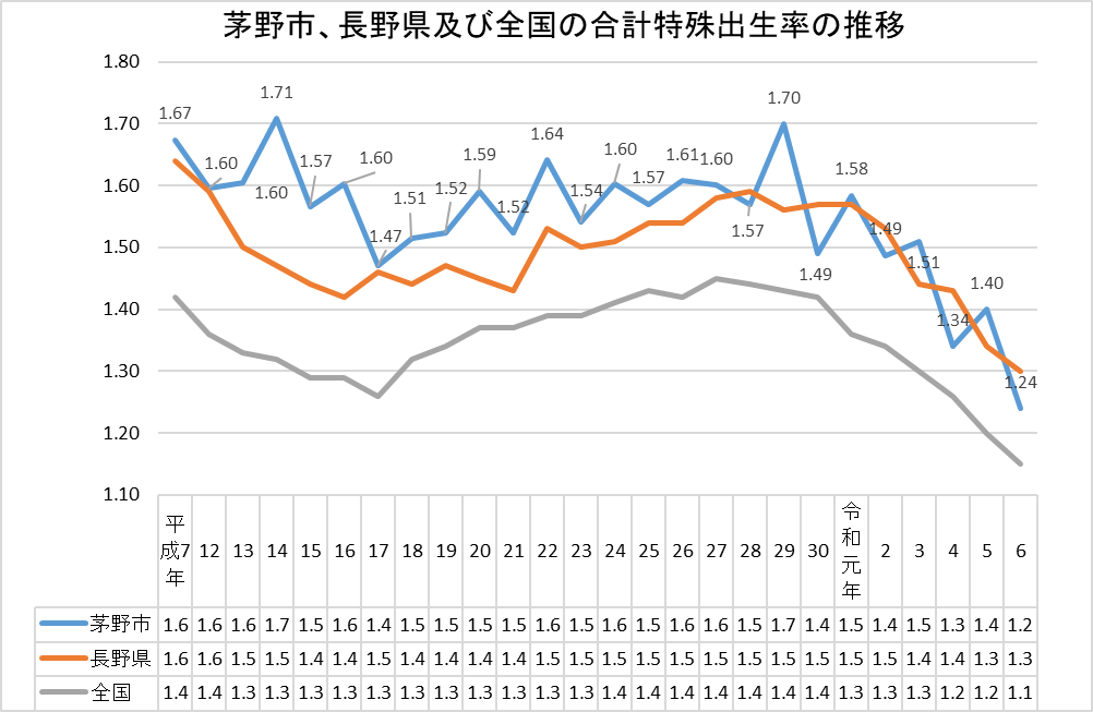 茅野市、長野県及び全国の合計特殊出生率の推移